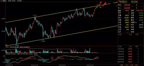 【实时】10月27日恒指与纳指最新走势，期货直播室为你提供黄金与原油期货策略分析