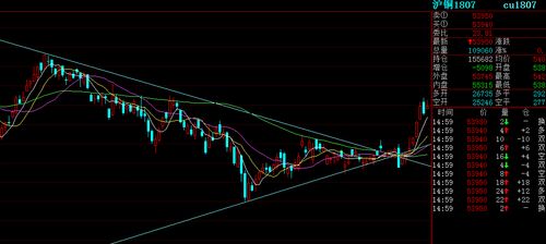 【内盘期货】沪铜高位震荡，等待方向性突破，内盘期货 沪铜报价