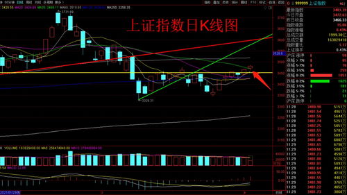 【深证指数】技术解盘：深成指突破颈线位，双底形态确立，深成指pe