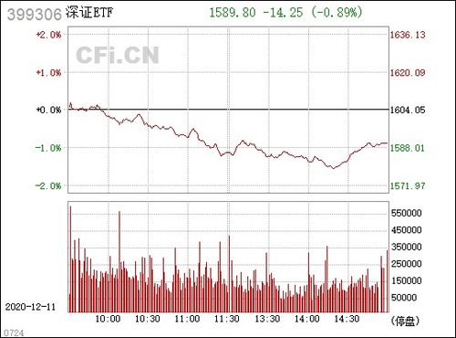 【深证指数】科技主线回归，深证芯片ETF涨停！，芯片龙头etf股吧