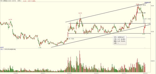 【深证指数】日线五连阳，反弹行情能否演变为反转？，五连阳k线