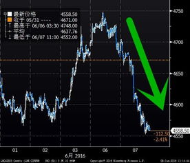 【国际期货】LME铜库存暴增，铜价反弹是否终结？，lme铜期货价格