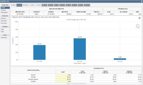 【国际期货】CME美联储观察工具：市场押注12月降息概率增大，美联储给加速升息预期降温 警告美股估值依然高企