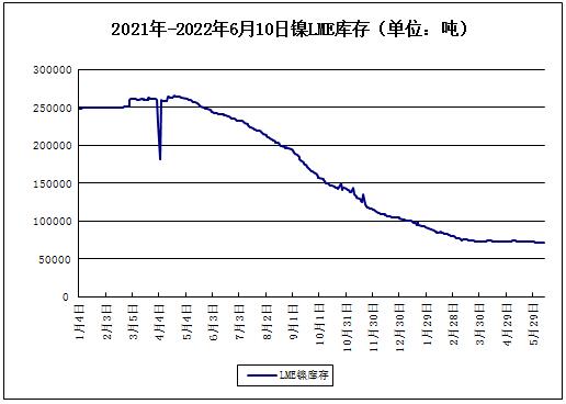 镍价高位震荡，下游需求持稳，镍价波动