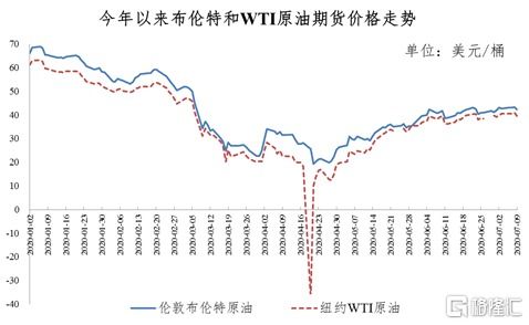 OPEC+减产预期支撑油价，多头格局延续，opec油价上涨