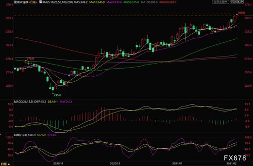 技术指标显示原油超买，短期或现调整，原油状态