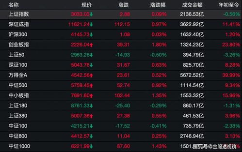 三大期指全线飘红，IC表现最强，三大股指期货