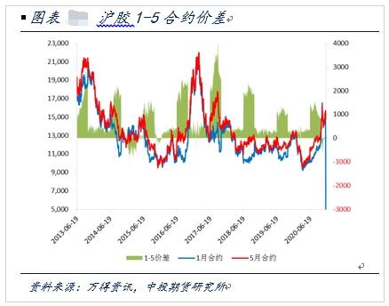 期指基差回归正常，市场趋于理性，基期指数