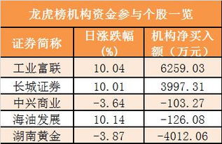 期指龙虎榜显示机构净多头增加，机构出现在龙虎榜卖单后市会怎样