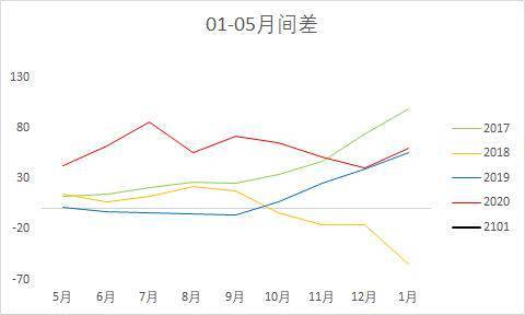 期指远近月价差扩大，预期转强，期货远近月