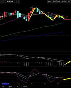 今日原油价格走势：多空力量博弈升级，今日原油趋势