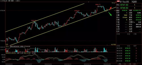 【10月27日红色警报】期货直播室全线预警：恒指、纳指技术面双双破位，明日A股深证指数开盘如何应对？