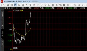 黄金期货日内操作计划：短线布局思路，黄金期货技巧