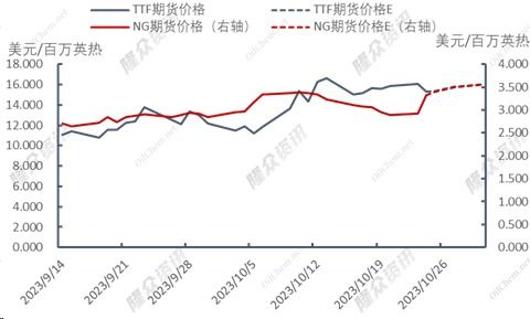 天然气期货今日走势：美盘数据引发波动，天然气期货实时价格