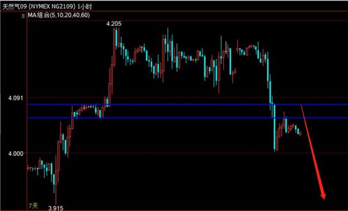 天然气期货趋势分析：能否突破关键压力？，天然气期货未来走势