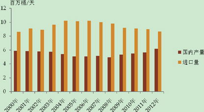 国际原油市场回顾：供需矛盾持续升温，国际原油市场价格走势