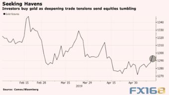 黄金期货价格分析：避险情绪升温的信号，黄金期货交易价格最新走势