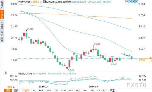 天然气期货行情分析：天气变化影响供需，天然气期货的行情