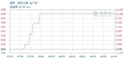 【华富之声】纯苯报价｜今日最新纯苯期货价格行情查询（2025年10月28日）