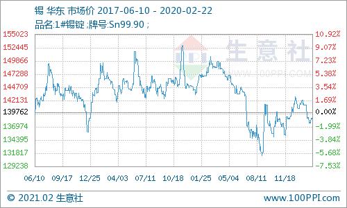 【华富之声】LME锡｜今日LME锡期货价格行情查询（2025年10月28日）