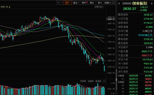 【10月29日实时】A股深证指数冲高回落，恒指直播间预警：纳指期货激战美联储，黄金原油紧急布局！