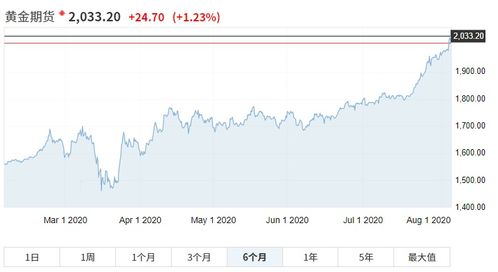 【全球夜盘】黄金突破2000美元大关，明日还能涨多少？