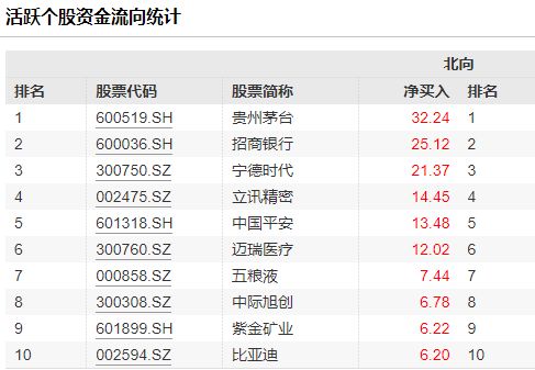【资金聚焦】单日超150亿资金涌入这个板
