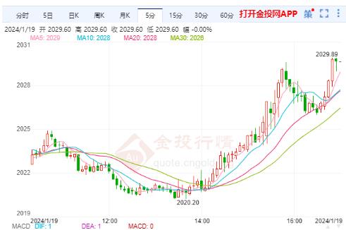 紧急快讯！黄金期货突破2030美元，直播室正在解读突破原因