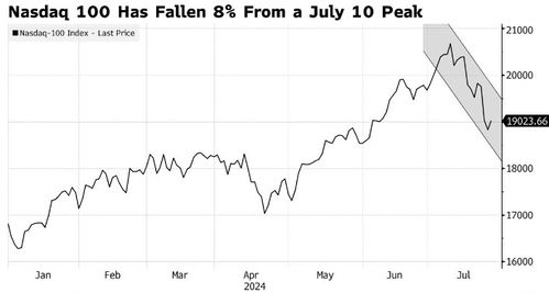 科技股：纳指财报季来临，关注芯片与人工智能板块联动机会。