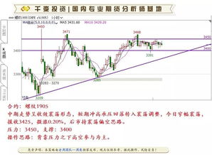 天然气期货直播策略：多空分界点位分析，天然气期货cfd
