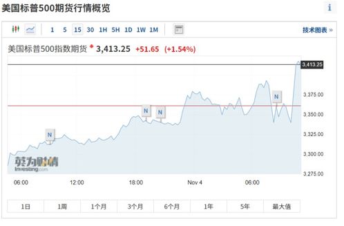 纳指期货直播室实时策略更新｜今日盘面回顾+明日2025年11月1日投资建议