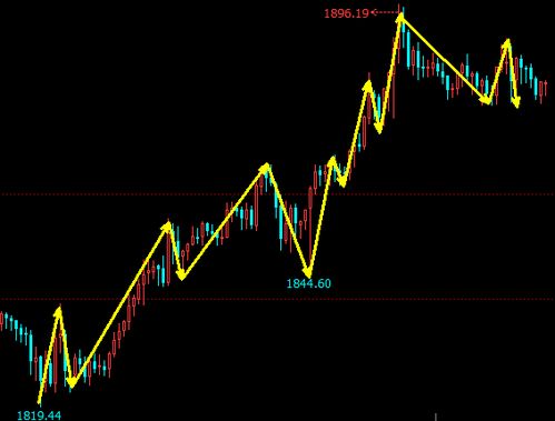 黄金期货行情总结：本周走势与下周展望，黄金期货行情趋势
