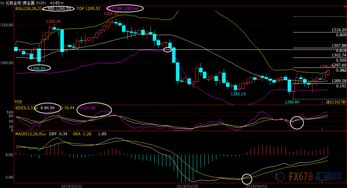黄金期货短线交易心得：如何判断反转点，期货反转策略