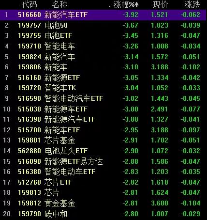期货直播室今日盘中策略｜明日科技ETF与新能源板块操作