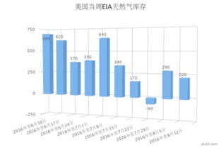 天然气期货数据解读：库存报告对价格的影响，天然气期货价格暴跌