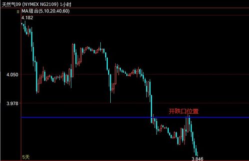 天然气期货实战经验：高波动行情的盈利思路，天然气期货行情分析