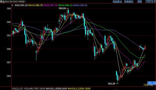 黄金期货实时讲解：震荡区间内的机会点，黄金震荡行情如何操作