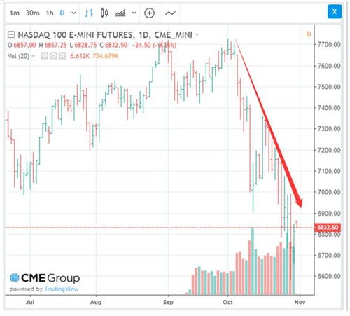 纳指期货直播室2025年11月1日最新实盘｜明日2025年11月2日趋势预测与热点板块