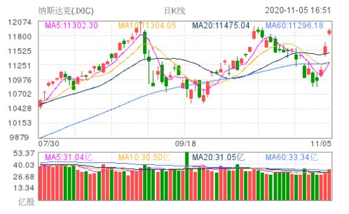 纳指直播间最新实况：今日美股科技板块走强（2025年11月3日）｜明日投资信号解析
