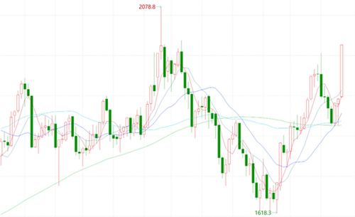 黄金期货直播室今日盘面实况｜明日基金与A股指数策略更新（2025年11月3日）