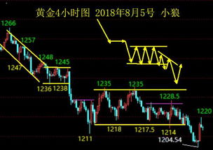 今日黄金行情实况：多空关键位实时解析，今日黄金分析行情
