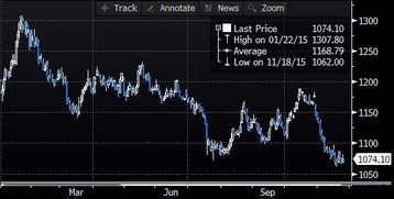 黄金期货直播室今日行情分析｜明日金价策略及避险基金布局