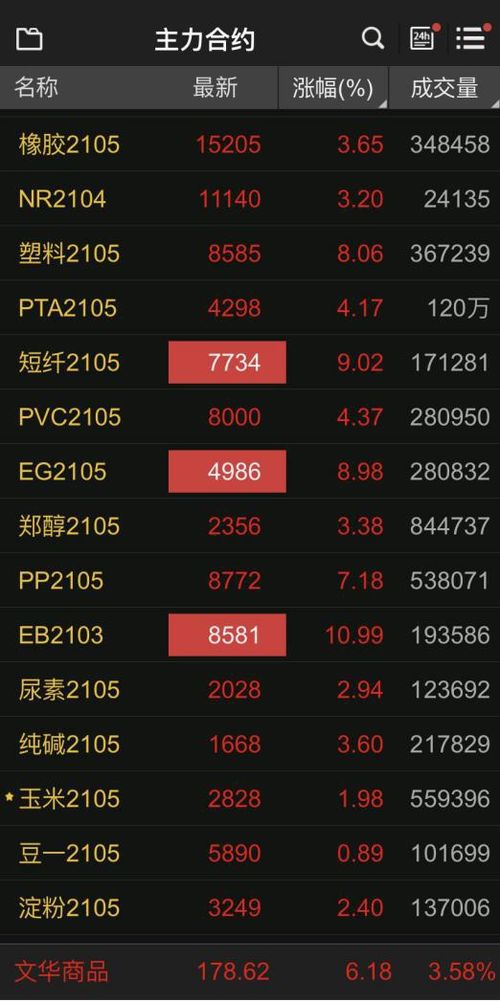 【商品映射】2025年11月5日纳指直播间：大宗商品价格暴涨，明日A股上游资源股受益