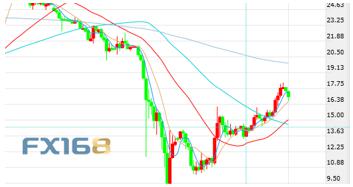 原油期货价格最新走向：地缘政治与全球供应挑战，原油期货趋势图