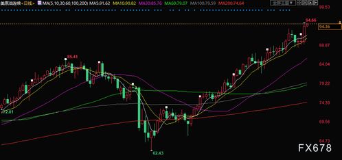 全球原油供应紧张，油价能否突破新高？，全球原油交易额