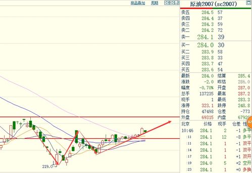 期货市场的投资机会：原油黄金白银与股指期货的市场走向，期货黄金白银的手续费是多少