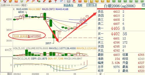 最新期货行情：黄金白银期货的价格震荡，如何进行交易操作，黄金白银期货交割日