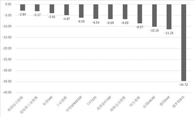 A股指数下跌原因分析：全球经济与国内政策的双重影响，a股指数跌幅最大的一天