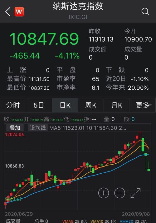 【纳指期货直播室】今日美股实时盘面｜明日2025年11月6日A股与深证指数投资策略