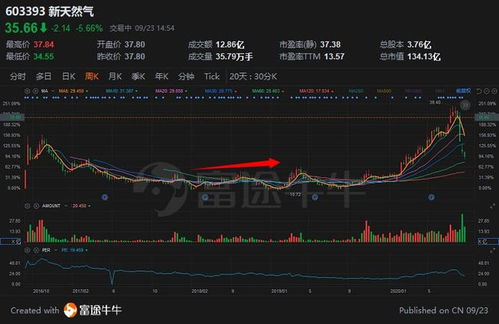 天然气供需错配扩大，期价或迎超预期反弹，天然气供应标准